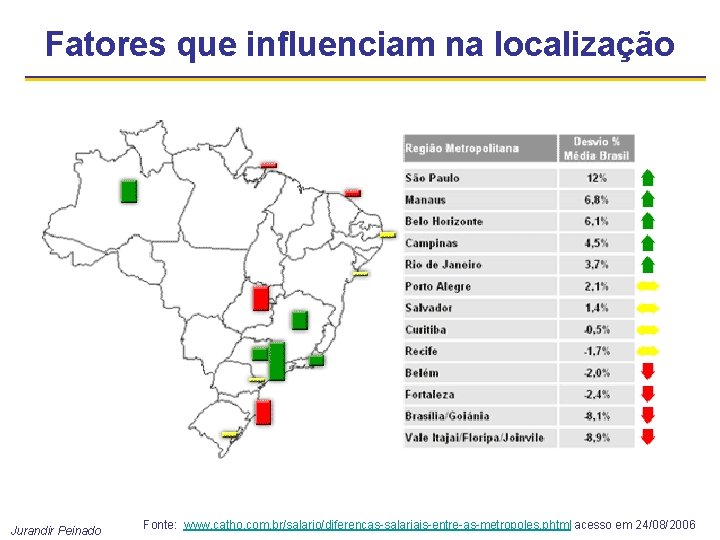 Fatores que influenciam na localização Jurandir Peinado Fonte: www. catho. com. br/salario/diferencas-salariais-entre-as-metropoles. phtml acesso