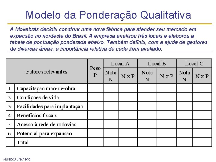 Modelo da Ponderação Qualitativa A Movebrás decidiu construir uma nova fábrica para atender seu