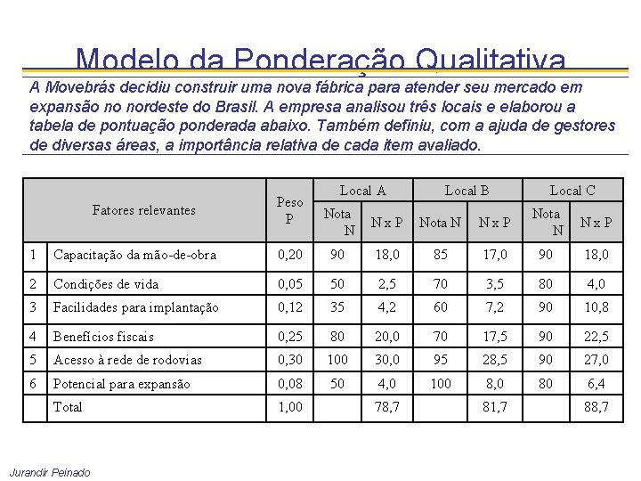 Modelo da Ponderação Qualitativa A Movebrás decidiu construir uma nova fábrica para atender seu