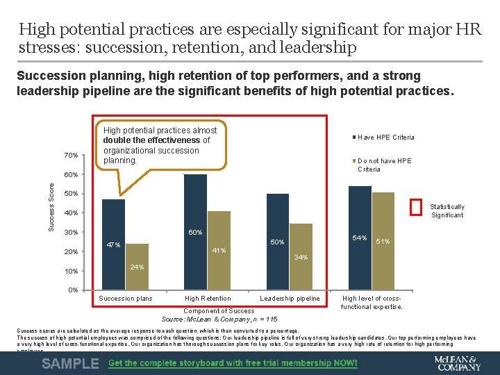 High potential practices are especially significant for major HR stresses: succession, retention, and leadership