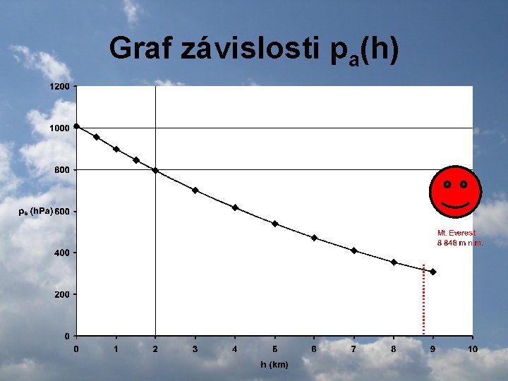 Graf závislosti pa(h) Graf závislosti pa(h)