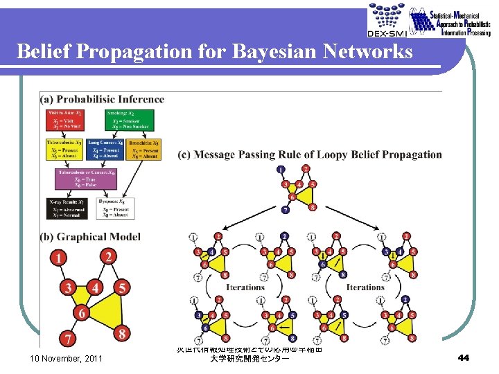 Belief Propagation for Bayesian Networks 10 November, 2011 次世代情報処理技術とその応用＠早稲田 大学研究開発センター 44 