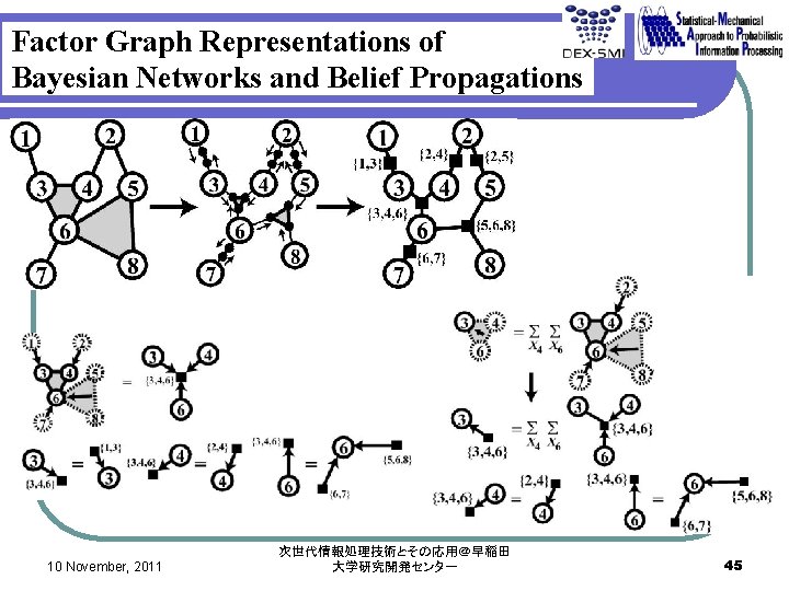 Factor Graph Representations of Bayesian Networks and Belief Propagations 10 November, 2011 次世代情報処理技術とその応用＠早稲田 大学研究開発センター