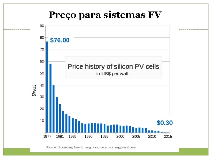 Preço para sistemas FV 