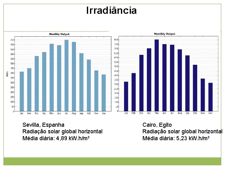 Irradiância Sevilla, Espanha Radiação solar global horizontal Média diária: 4, 89 k. W. h/m²