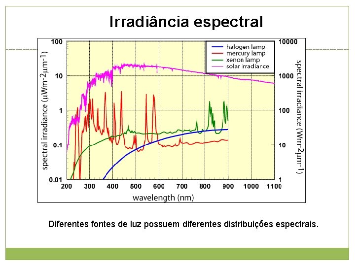 Irradiância espectral Diferentes fontes de luz possuem diferentes distribuições espectrais. 