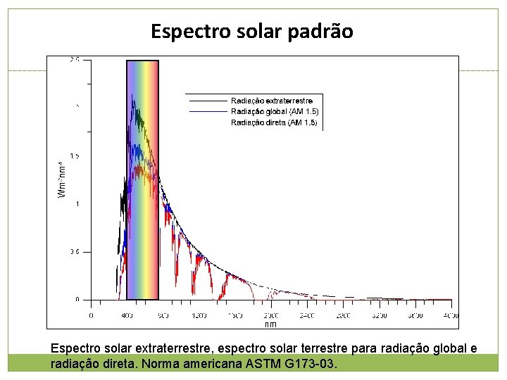 Espectro solar padrão Espectro solar extraterrestre, espectro solar terrestre para radiação global e radiação