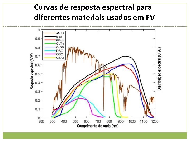 Curvas de resposta espectral para diferentes materiais usados em FV 
