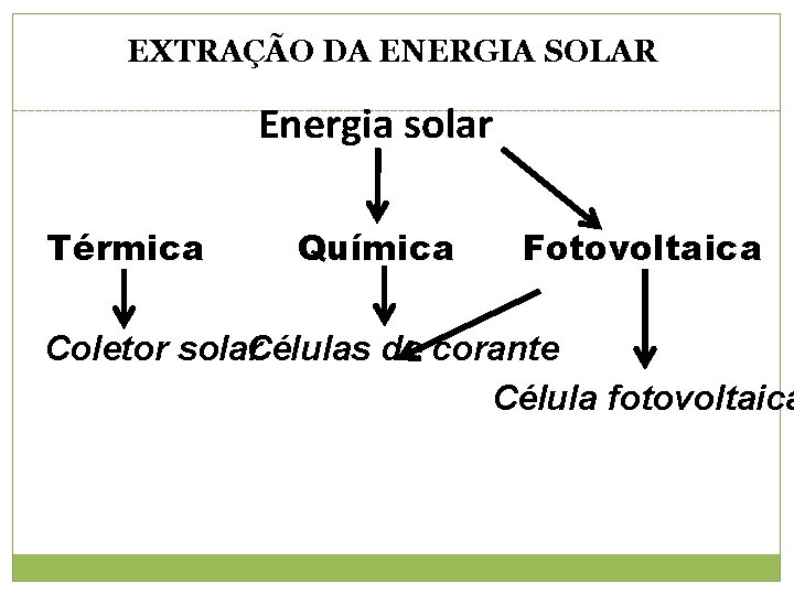 EXTRAÇÃO DA ENERGIA SOLAR Energia solar Térmica Química Fotovoltaica Coletor solar. Células de corante