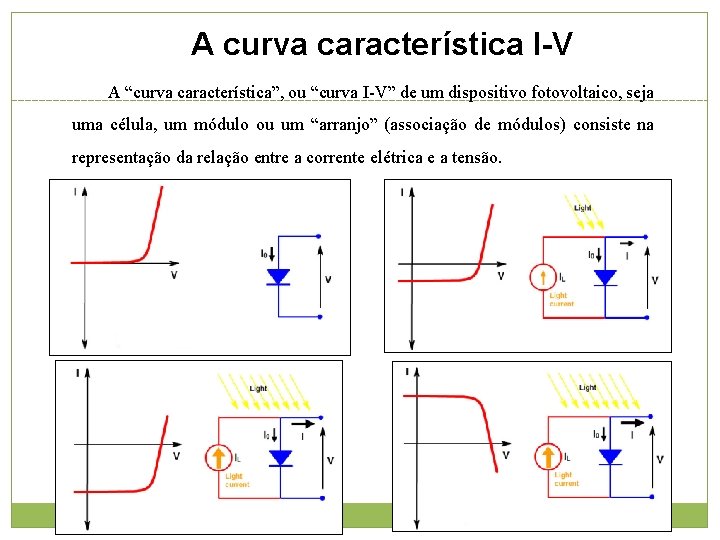 A curva característica I-V A “curva característica”, ou “curva I-V” de um dispositivo fotovoltaico,