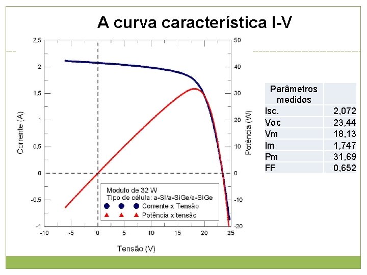 A curva característica I-V Parâmetros medidos Isc. 2, 072 Voc 23, 44 Vm 18,