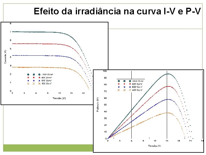 Efeito da irradiância na curva I-V e P-V 