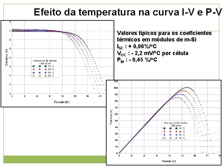 Efeito da temperatura na curva I-V e P-V Valores típicos para os coeficientes térmicos