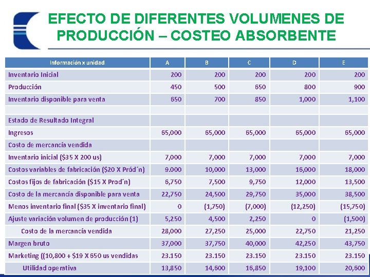 EFECTO DE DIFERENTES VOLUMENES DE PRODUCCIÓN – COSTEO ABSORBENTE Información x unidad A B