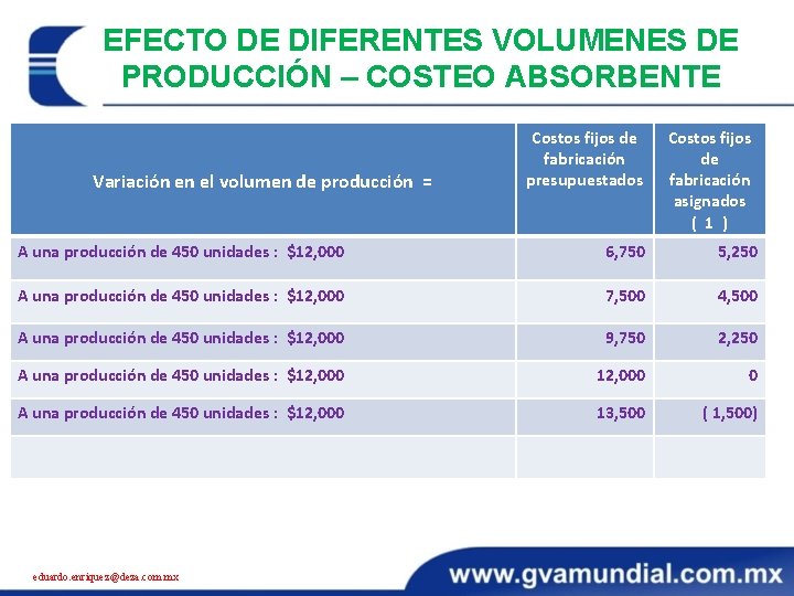 EFECTO DE DIFERENTES VOLUMENES DE PRODUCCIÓN – COSTEO ABSORBENTE Variación en el volumen de