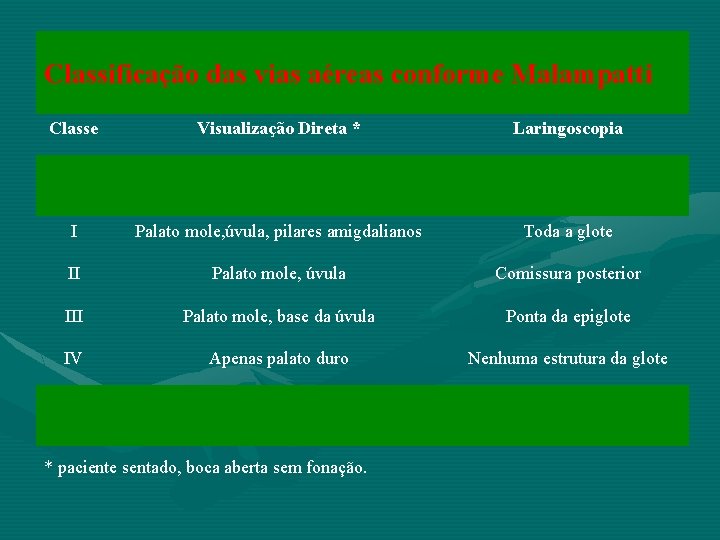 Classificação das vias aéreas conforme Malampatti Classe Visualização Direta * Laringoscopia I Palato mole,