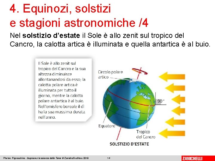 4. Equinozi, solstizi e stagioni astronomiche /4 Nel solstizio d’estate il Sole è allo