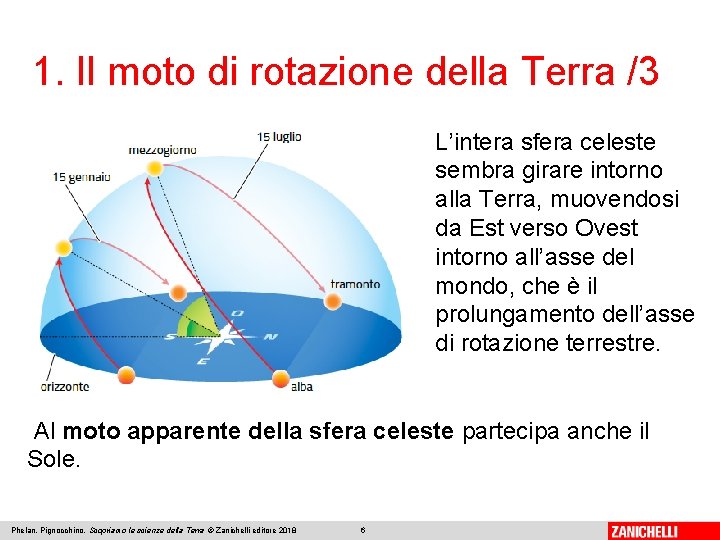 1. Il moto di rotazione della Terra /3 L’intera sfera celeste sembra girare intorno