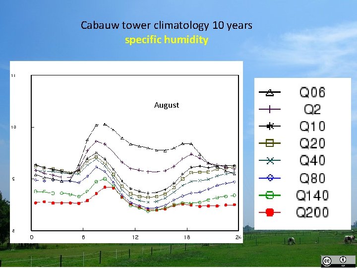 Cabauw tower climatology 10 years specific humidity August 