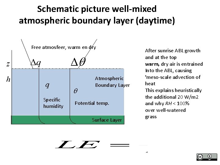 Schematic picture well-mixed atmospheric boundary layer (daytime) Free atmosfeer, warm en dry z h