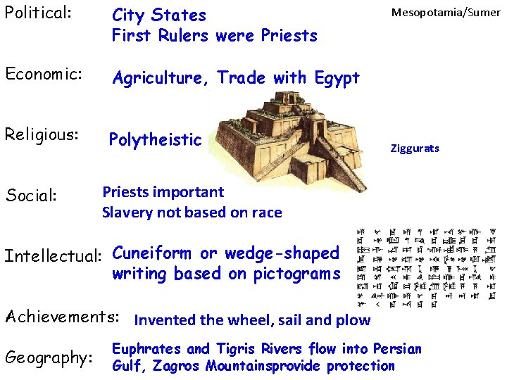 Political: City States First Rulers were Priests Economic: Agriculture, Trade with Egypt Religious: Polytheistic