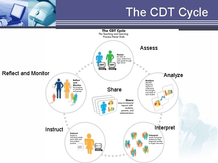 The CDT Cycle Assess Reflect and Monitor Analyze Share Instruct Interpret The CDT Cycle Assess Reflect and Monitor Analyze Share Instruct Interpret