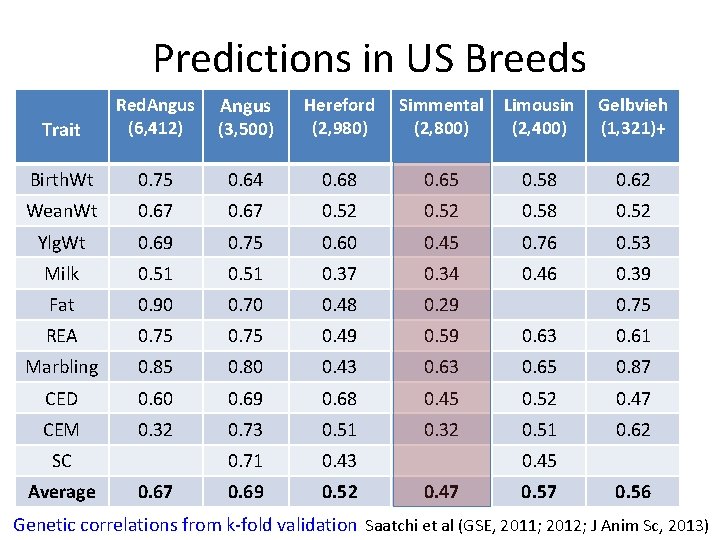 Predictions in US Breeds Trait Red. Angus (6, 412) Angus (3, 500) Hereford (2,