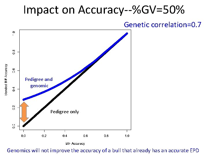 Impact on Accuracy--%GV=50% Genetic correlation=0. 7 Pedigree and genomic Pedigree only Genomics will not