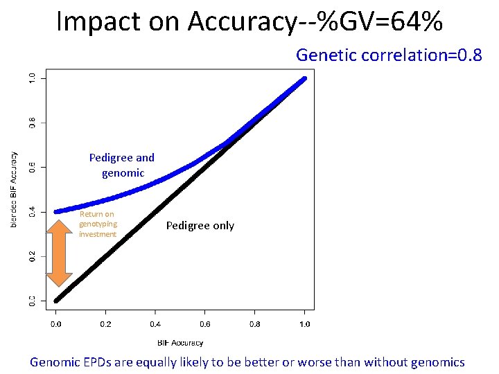 Impact on Accuracy--%GV=64% Genetic correlation=0. 8 Pedigree and genomic Return on genotyping investment Pedigree