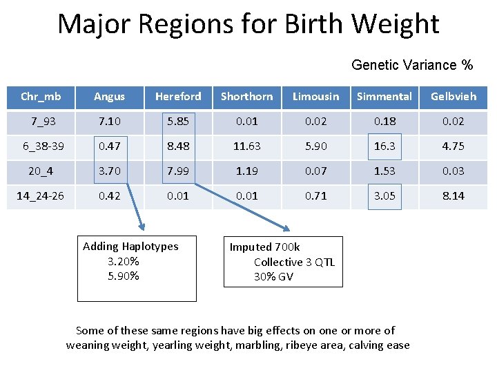 Major Regions for Birth Weight Genetic Variance % Chr_mb Angus Hereford Shorthorn Limousin Simmental