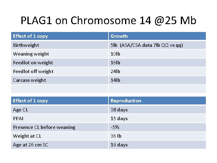 PLAG 1 on Chromosome 14 @25 Mb Effect of 1 copy Growth Birthweight 5