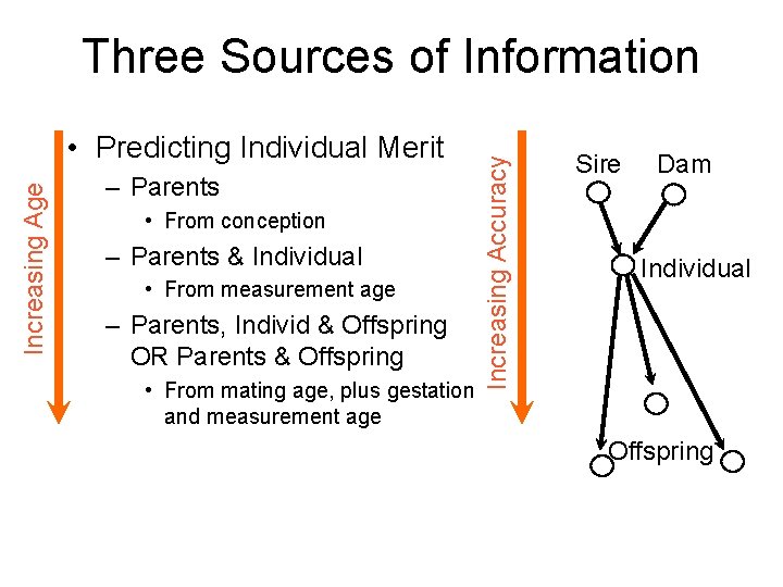 Increasing Age • Predicting Individual Merit – Parents • From conception – Parents &