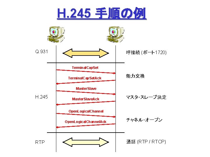 H. 245 手順の例 Q. 931 呼接続 (ポート1720) Terminal. Cap. Set. Ack 能力交換 Master. Slave