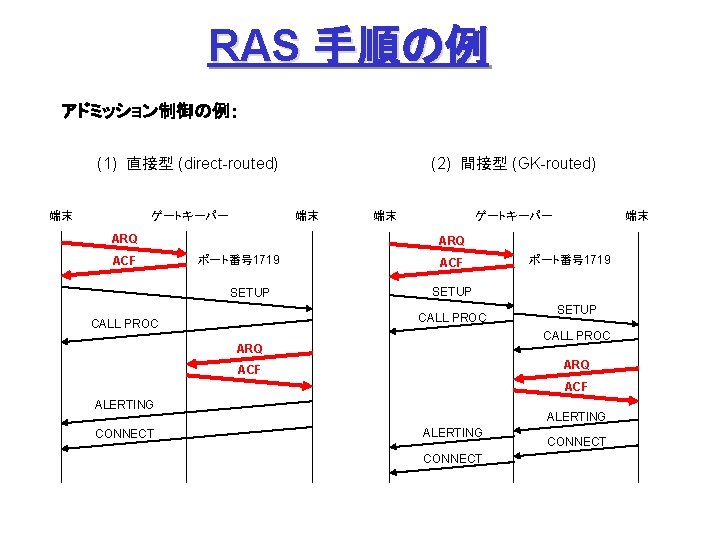 RAS 手順の例 アドミッション制御の例： (1) 直接型 (direct-routed) 端末 ゲートキーパー 端末 ARQ ACF (2) 間接型 (GK-routed)