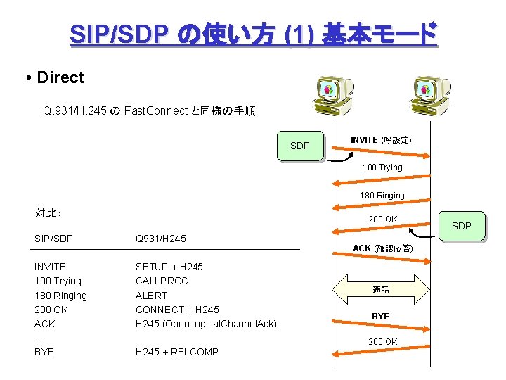 SIP/SDP の使い方 (1) 基本モード • Direct Q. 931/H. 245 の Fast. Connect と同様の手順 SDP