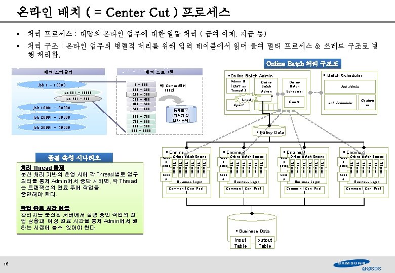 온라인 배치 ( = Center Cut ) 프로세스 § 처리 프로세스 : 대량의 온라인