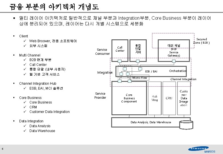 금융 부분의 아키텍처 개념도 § 멀티 레이어 아키텍처로 일반적으로 채널 부분과 Integration부분, Core Business