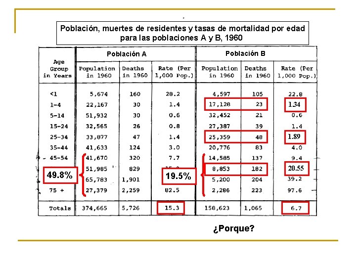 Población, muertes de residentes y tasas de mortalidad por edad para las poblaciones A