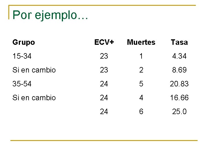 Por ejemplo… Grupo ECV+ Muertes Tasa 15 -34 23 1 4. 34 Si en