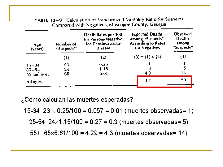 ¿Como calculan las muertes esperadas? 15 -34 23 0. 25/100 = 0. 057 =