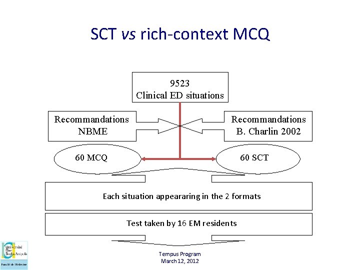 SCT vs rich-context MCQ 9523 Clinical ED situations Recommandations NBME Recommandations B. Charlin 2002