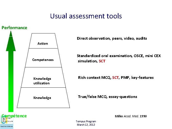 Usual assessment tools Performance Direct observation, peers, video, audits Action Competences Standardized oral examination,