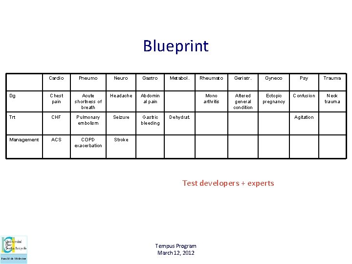 Blueprint Cardio Pneumo Neuro Gastro Dg Chest pain Acute shortness of breath Headache Abdomin