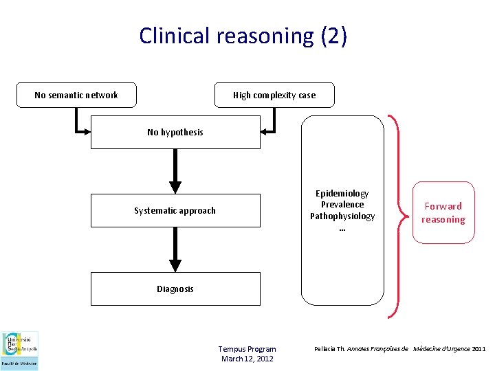 Clinical reasoning (2) No semantic network High complexity case No hypothesis Epidemiology Prevalence Pathophysiology