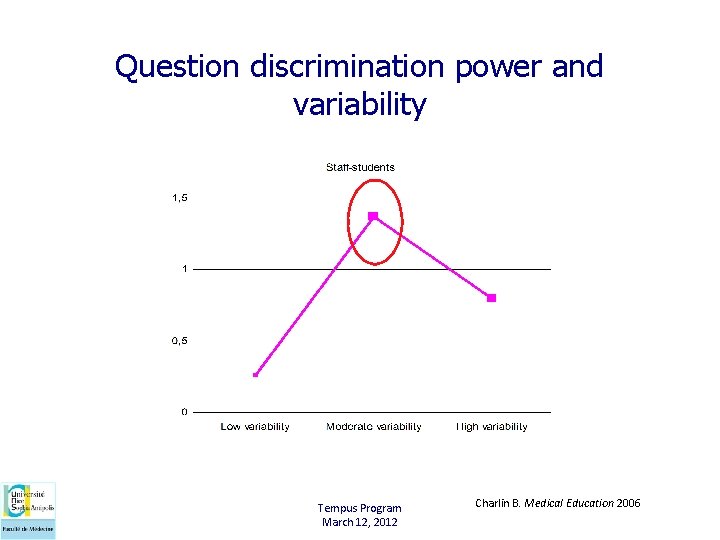 Question discrimination power and variability Tempus Program March 12, 2012 Charlin B. Medical Education