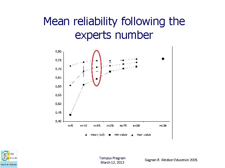 Mean reliability following the experts number Tempus Program March 12, 2012 Gagnon R. Medical