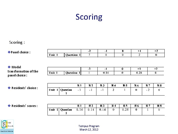 Scoring : v. Panel choice : v Modal transformation of the panel choice :