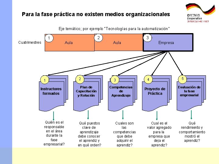 Para la fase práctica no existen medios organizacionales Eje temático; por ejemplo “Tecnologías para