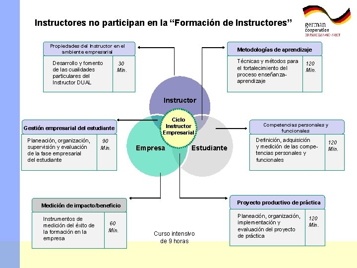 Instructores no participan en la “Formación de Instructores” Propiedades del Instructor en el ambiente