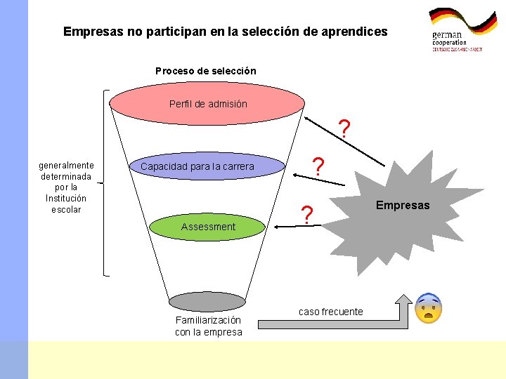 Empresas no participan en la selección de aprendices Proceso de selección Perfil de admisión